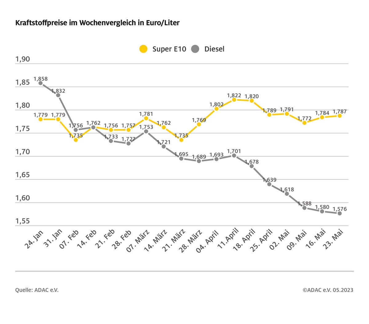 Spritpreise driften weiter auseinander / Benzin erneut leicht verteuert / Diesel um 0,4 Cent günstiger / Preisspanne zwischen beiden Sorten bei mehr als 21 Cent