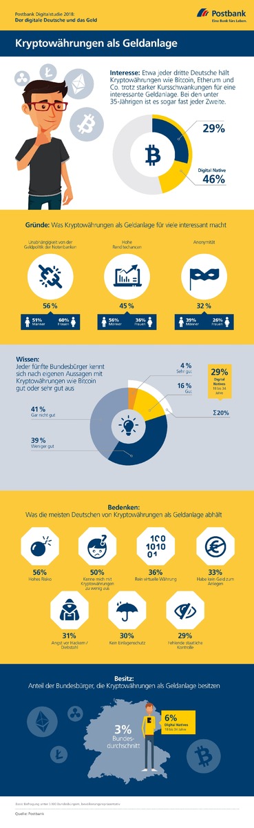 Postbank Digitalstudie 2018: Jeder dritte Deutsche zieht Kryptowährungen als Geldanlage in Betracht