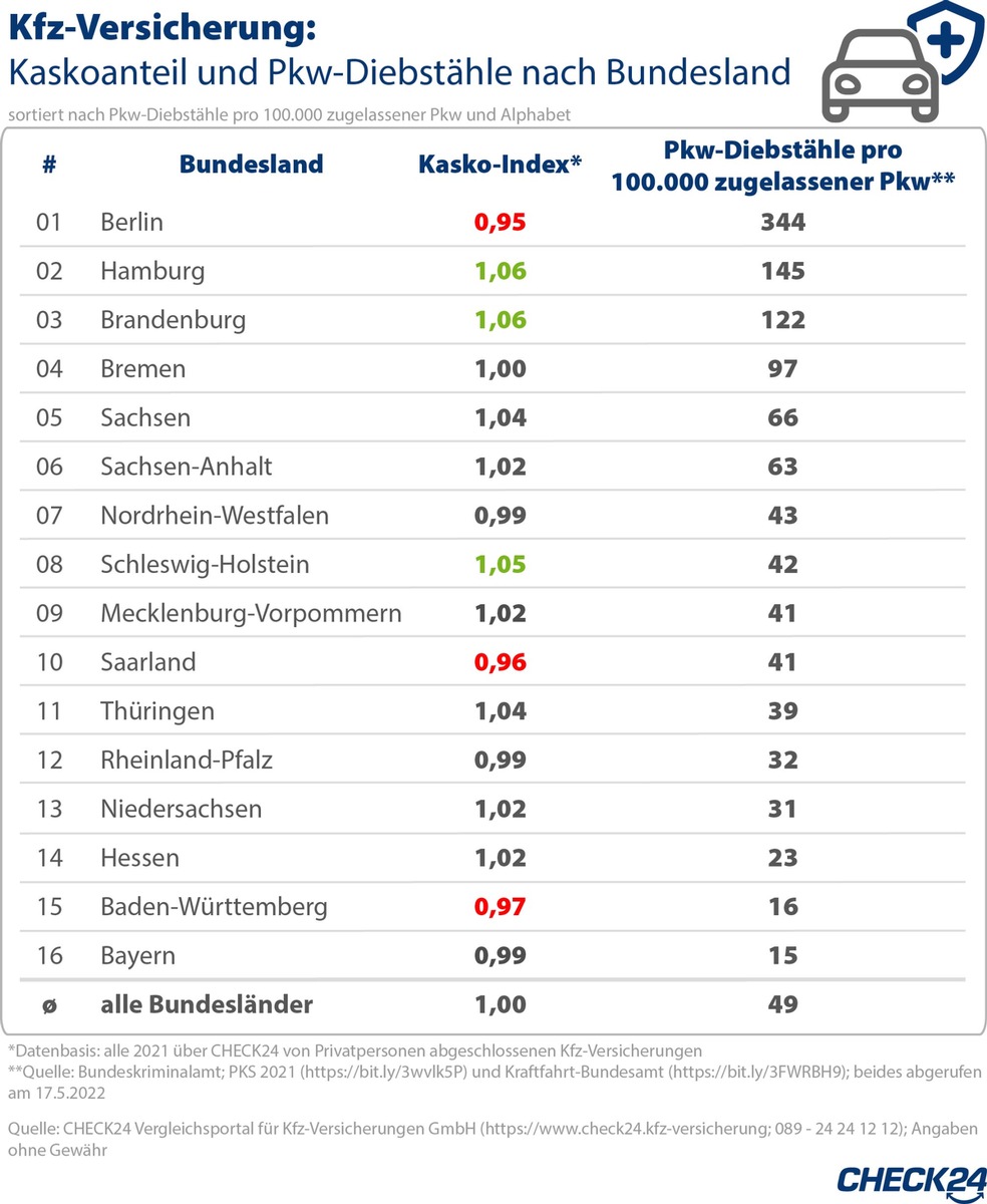 Kfz-Versicherung: Berlin ist Diebstahlhochburg - aber nachlässig beim Kaskoschutz