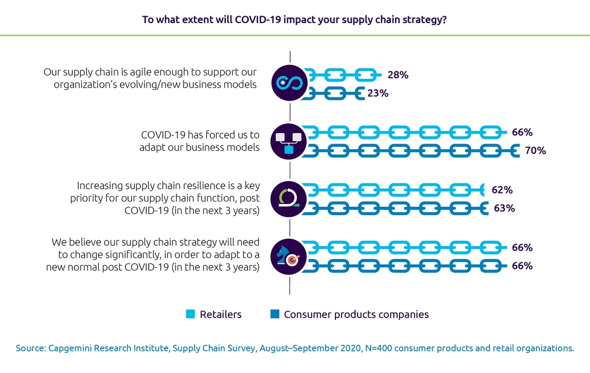 Konsumgüterunternehmen und Einzelhändler sehen Korrekturbedarf bei ihrer Supply-Chain-Strategie