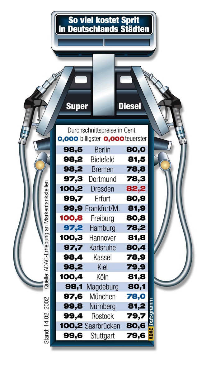 Kraftstoffkosten im Februar / ADAC: Wettbewerb verändert bundesweites Preisgefüge