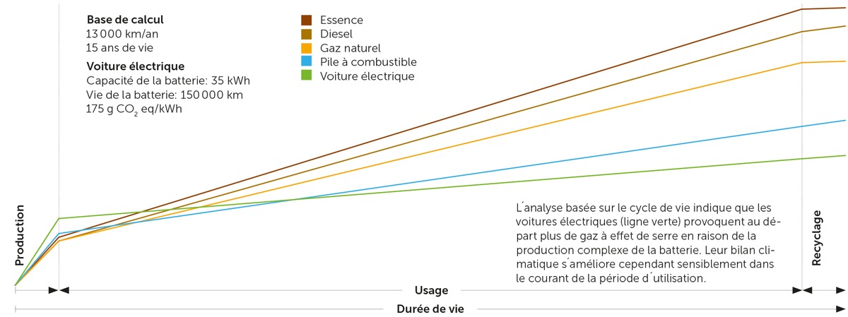 Électrique ou fossile : quelle voiture pollue moins ?