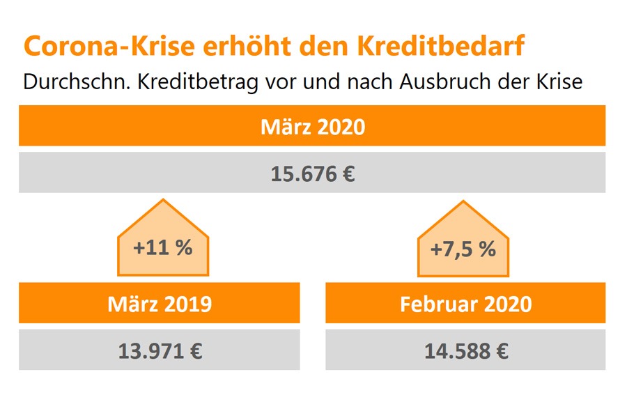 Corona-Effekt: Kredite 11 Prozent höher als vor einem Jahr