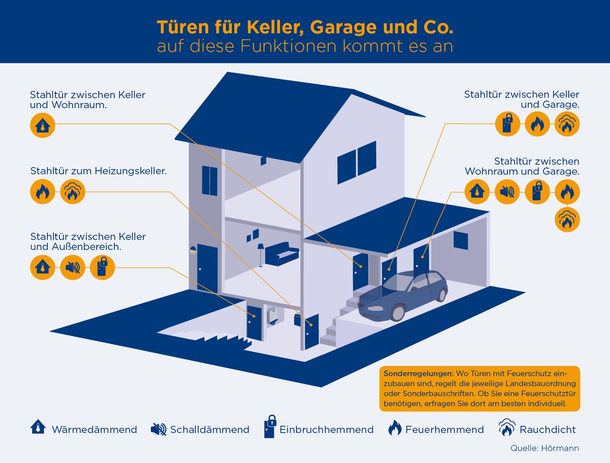 Keller- und Nebentüren: Auf diese Funktionen kommt es an