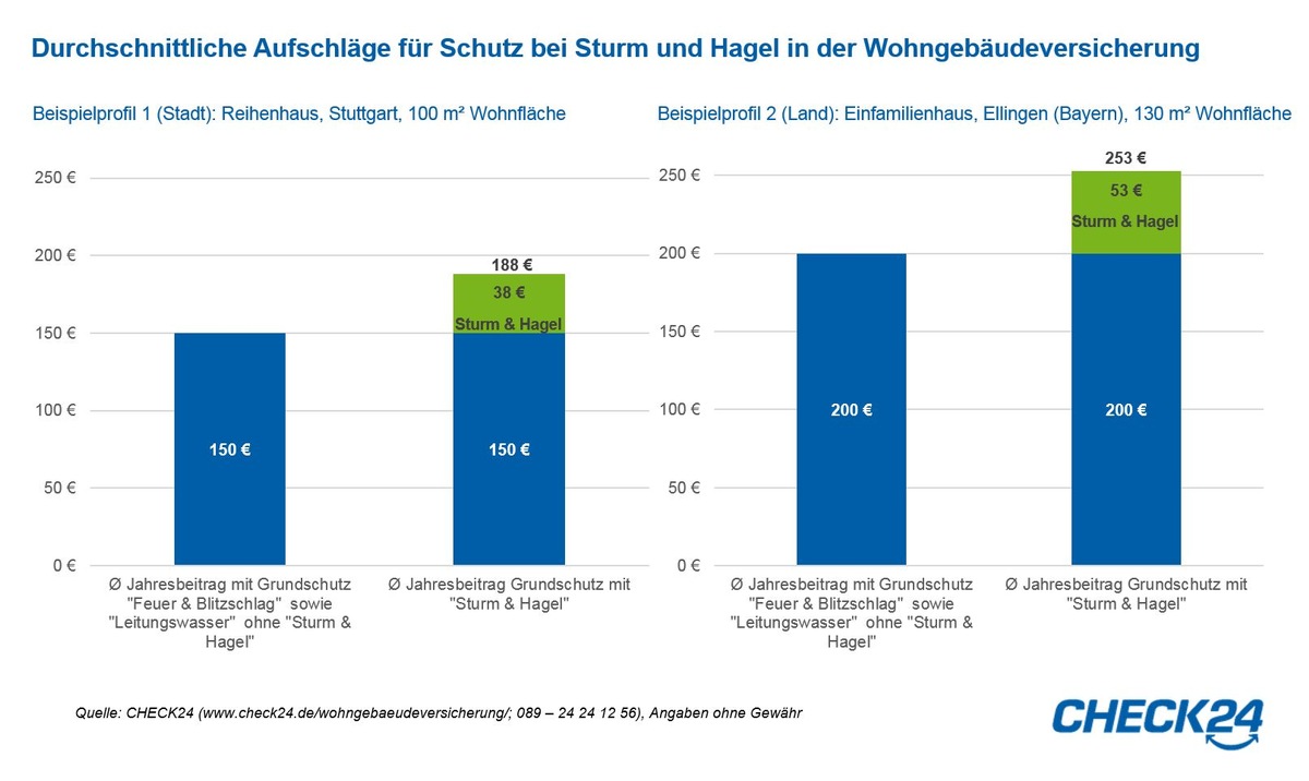 Winterstürme: Wohngebäude günstig absichern