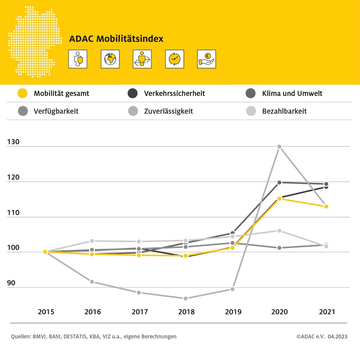 Nachhaltige Mobilität: Deutschland tritt auf der Stelle / ADAC veröffentlicht zweiten Mobilitätsindex / Corona brachte nur Scheinerfolge / keine strukturellen Fortschritte erkennbar