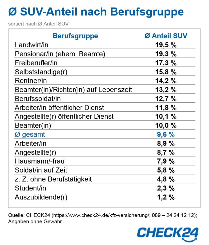 Landwirte und Pensionäre fahren am liebsten SUV