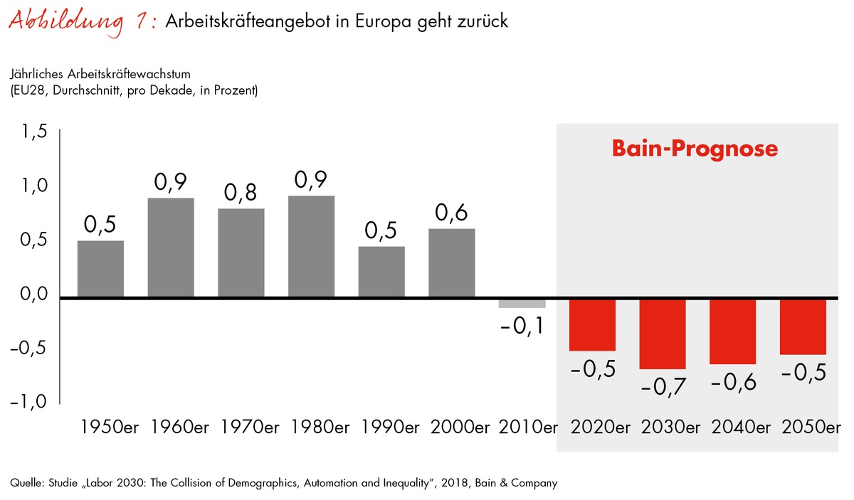 Bain-Studie zum globalen Arbeitsmarkt / Die 2020er-Jahre werden eine Dekade der Extreme