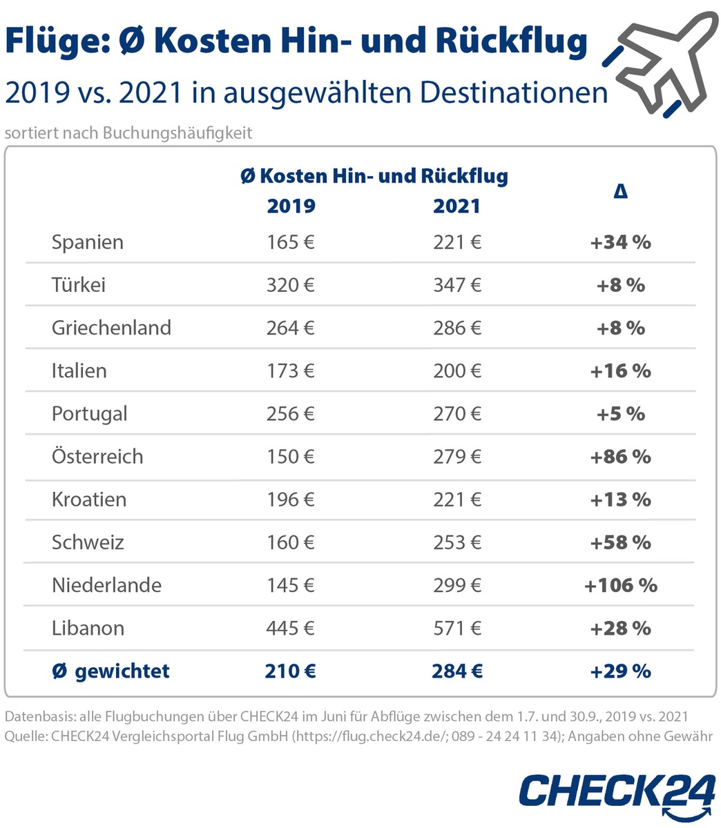 Flüge: Preise aktuell 29 Prozent höher als 2019