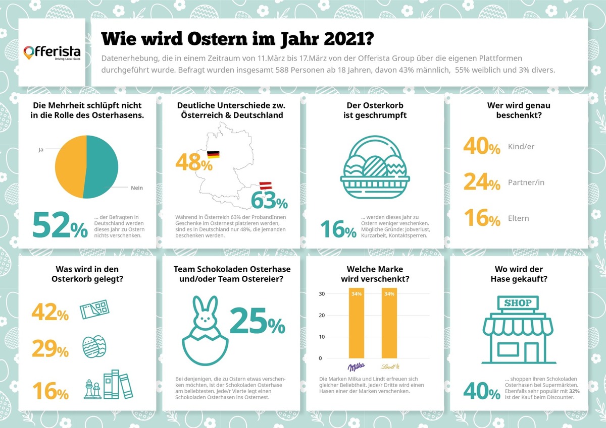 Ostern: Nur jeder Zweite plant Geschenke