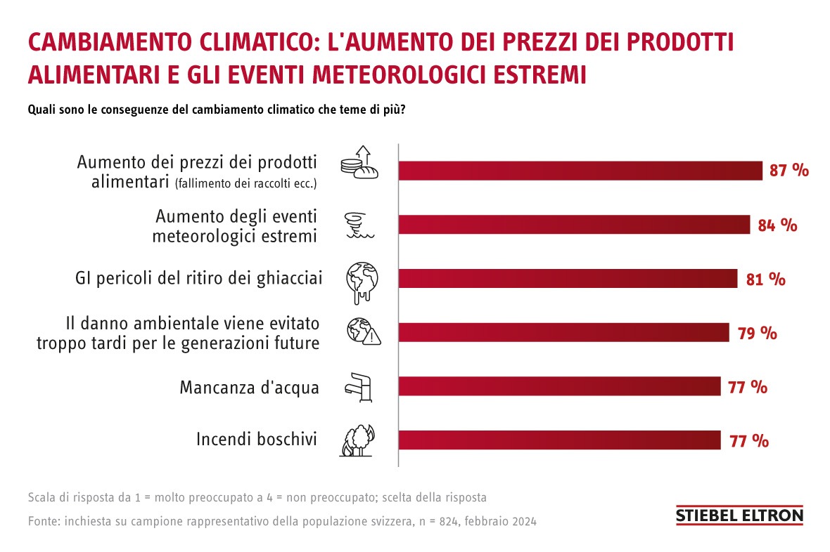 Cambiamento climatico: l&#039;84% degli svizzeri teme un aumento delle condizioni meteorologiche estreme