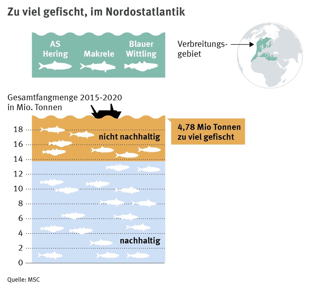 Raus aus der Überfischungskrise / Aktueller Bericht drängt auf neuen Ansatz bei der Fangquotenverteilung im europäischen Nordostatlantik