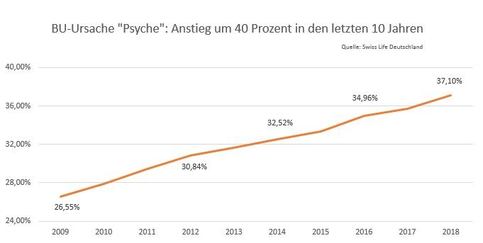 Anstieg um 40 Prozent: Immer mehr Menschen werden wegen psychischer Erkrankungen berufsunfähig