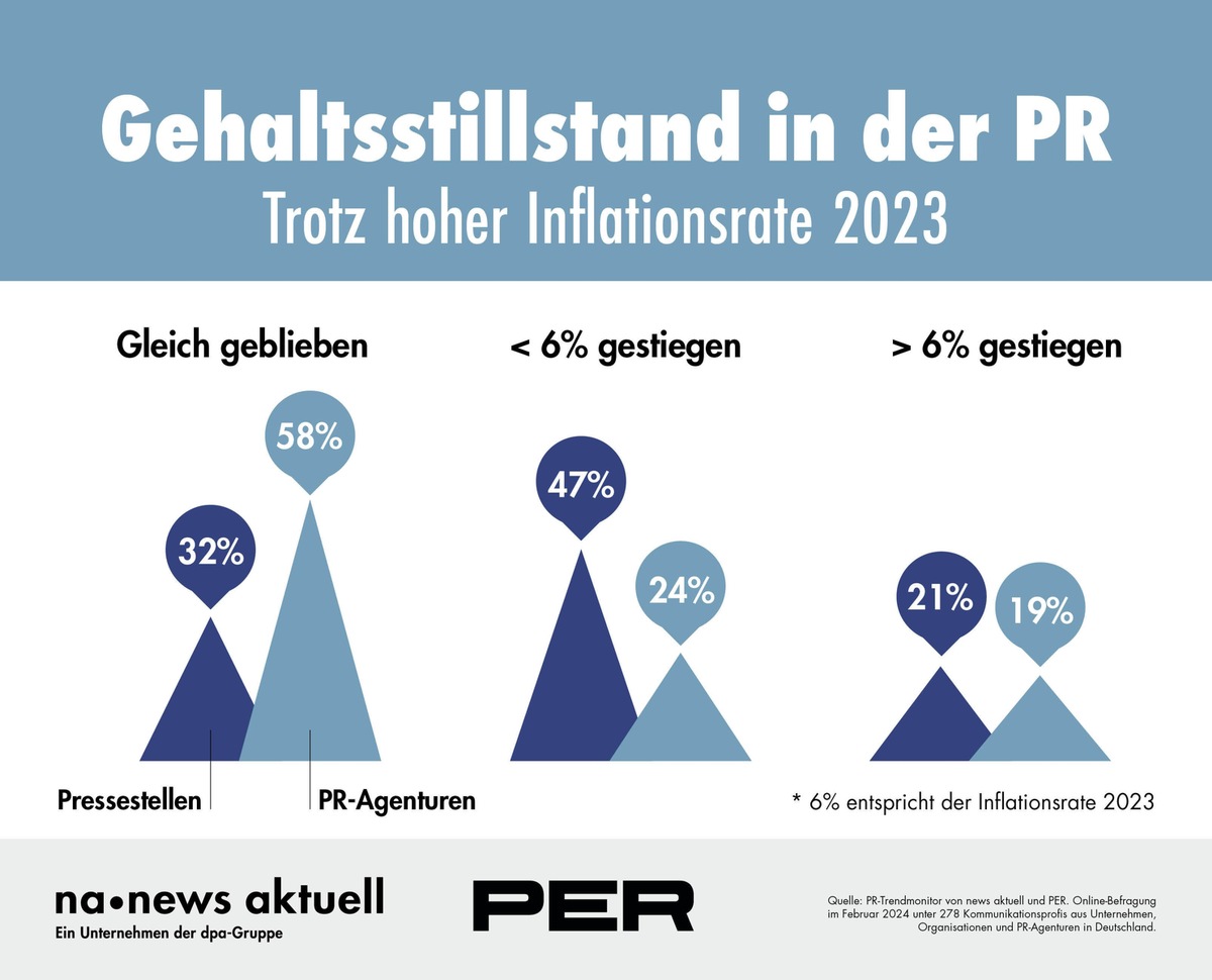 PR-Trendmonitor 2024: Gehälter stagnieren