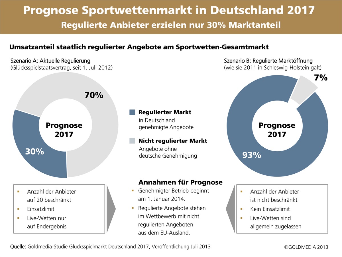 Goldmedia-Studie zum deutschen Sportwettenmarkt:  Die neue Glücksspielregulierung könnte ihre Ziele verfehlen (BILD)