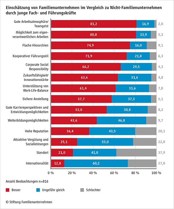 &quot;22. Karrieretag Familienunternehmen&quot;: Familienunternehmen bieten innovatives Arbeitsumfeld und gute Arbeitsatmosphäre