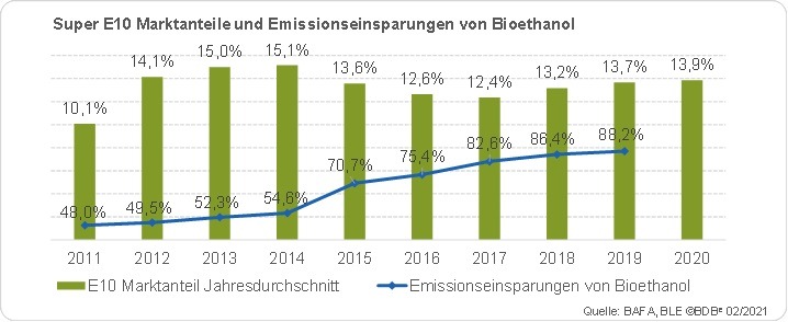 Super E10 spart jährlich 3 Millionen Tonnen CO2 / Alternativer Kraftstoff hat sich binnen zehn Jahren als Klimaschützer im Straßenverkehr etabliert