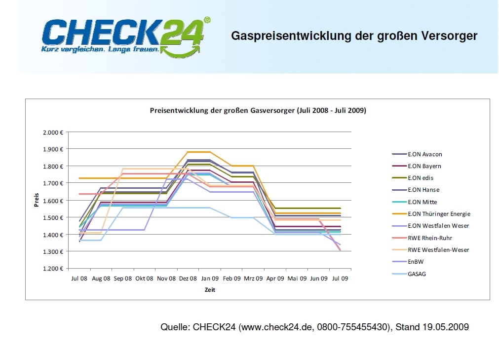 Temperaturen steigen - Gaspreise fallen weiter / Gas trotz Preissenkungen oft teurer als vor Beginn der Heizperiode / Strompreis klettert