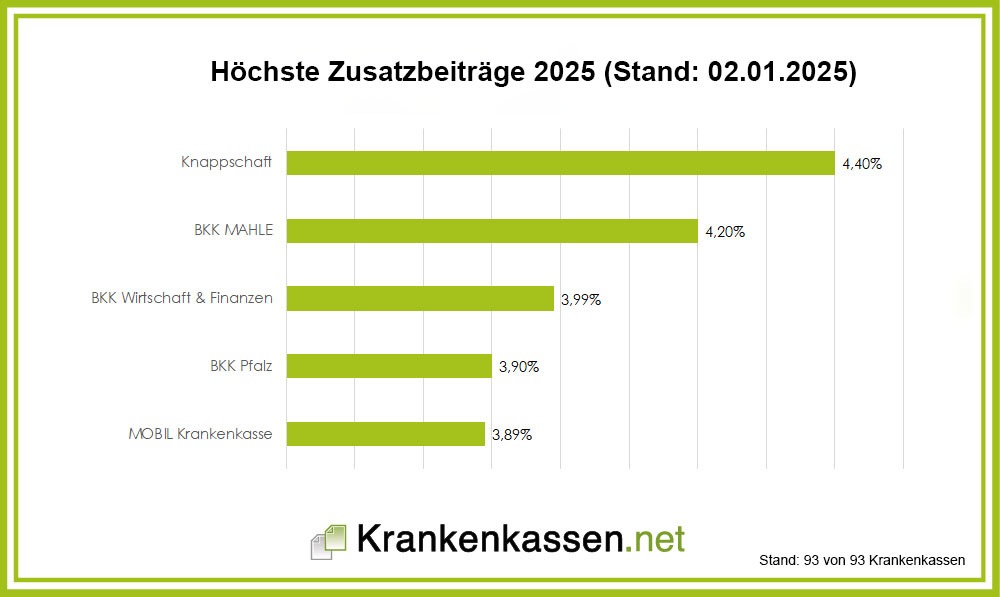 Alle Zusatzbeiträge der gesetzlichen Krankenkassen 2025 komplett ...