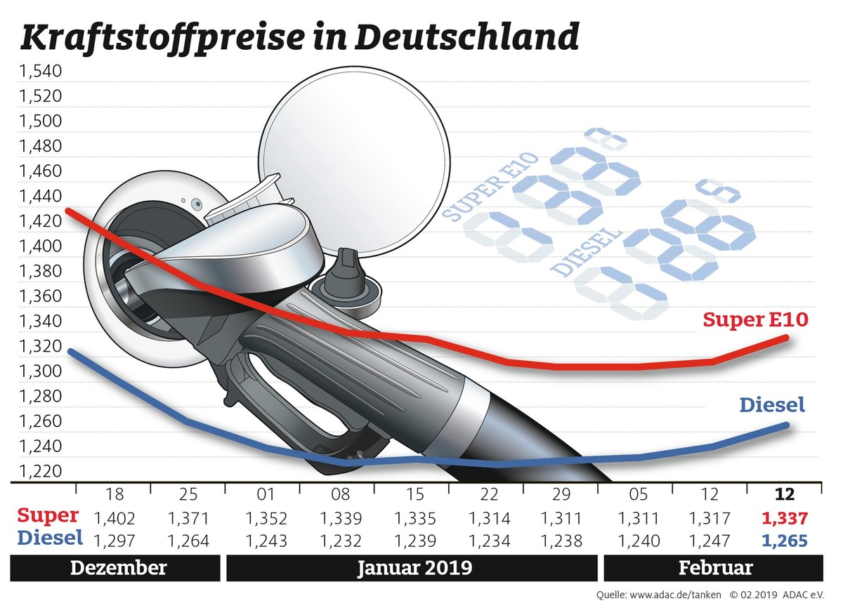 Spritpreise bewegen sich wieder nach oben / Hauptgrund ist teureres Rohöl