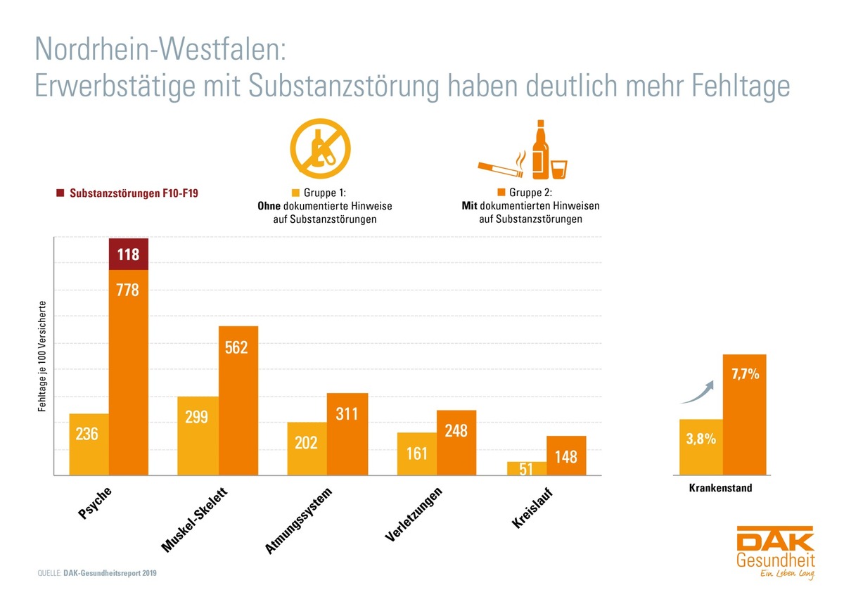 Sucht: Alkoholkonsum ist das größte Problem in Deutschland