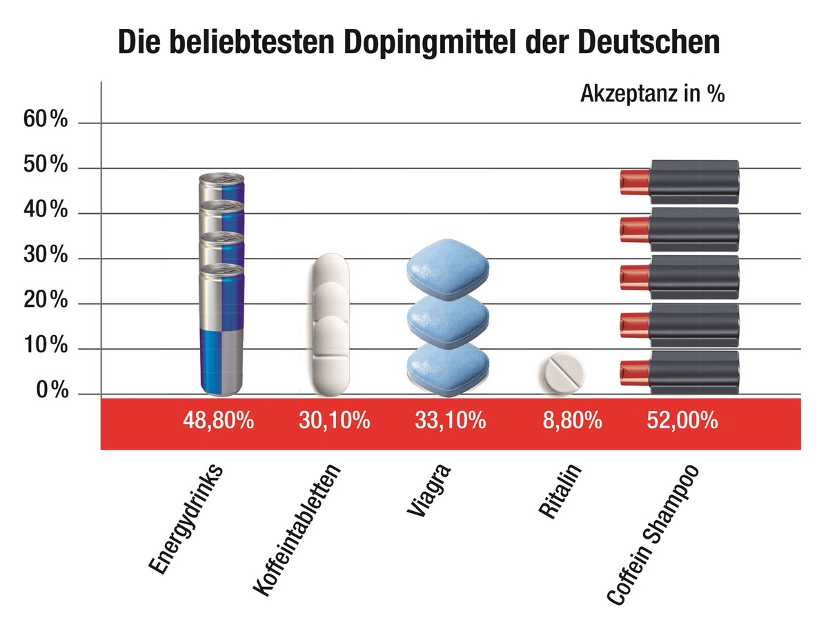 Doping: Im Sport ein neuer Skandal, im Alltag der Deutschen etabliert (FOTO)