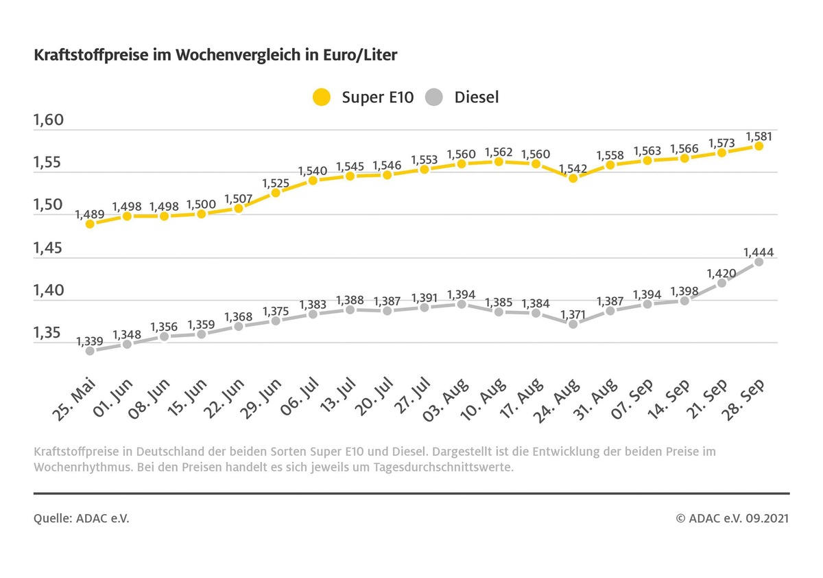 Dieselpreis steigt deutlich / Stärkere Heizölnachfrage sorgt für Verteuerung / auch Benzin klettert