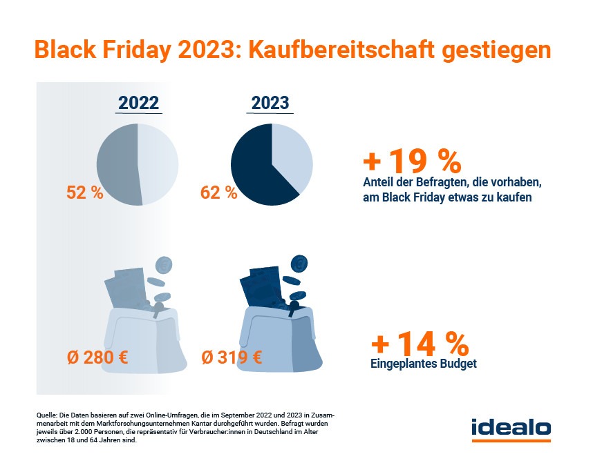 Black-Friday-Umfrage: Kauflust größer als im Vorjahr - trotz lauter werdender Kritik am Event