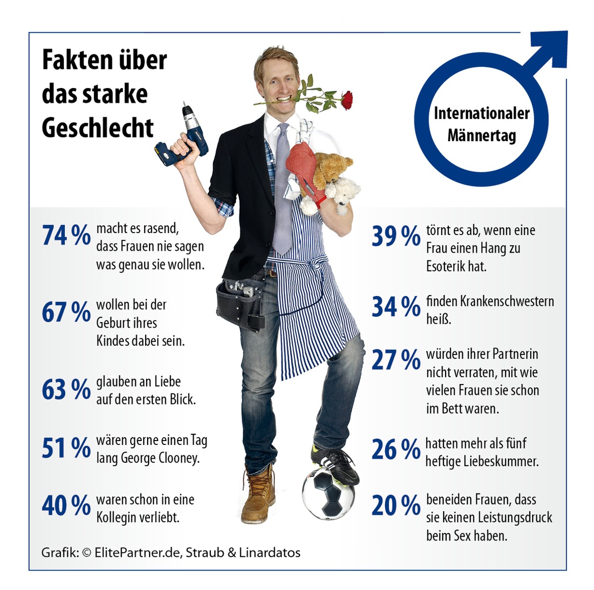 Internationaler Männertag: Fakten über das starke Geschlecht (BILD)