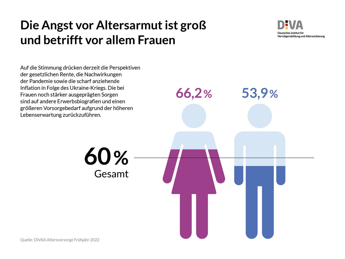 DIVA-Umfrage zur Altersvorsorge / Altersvorsorge: Angst vor Altersarmut und Wunsch nach Bewährtem