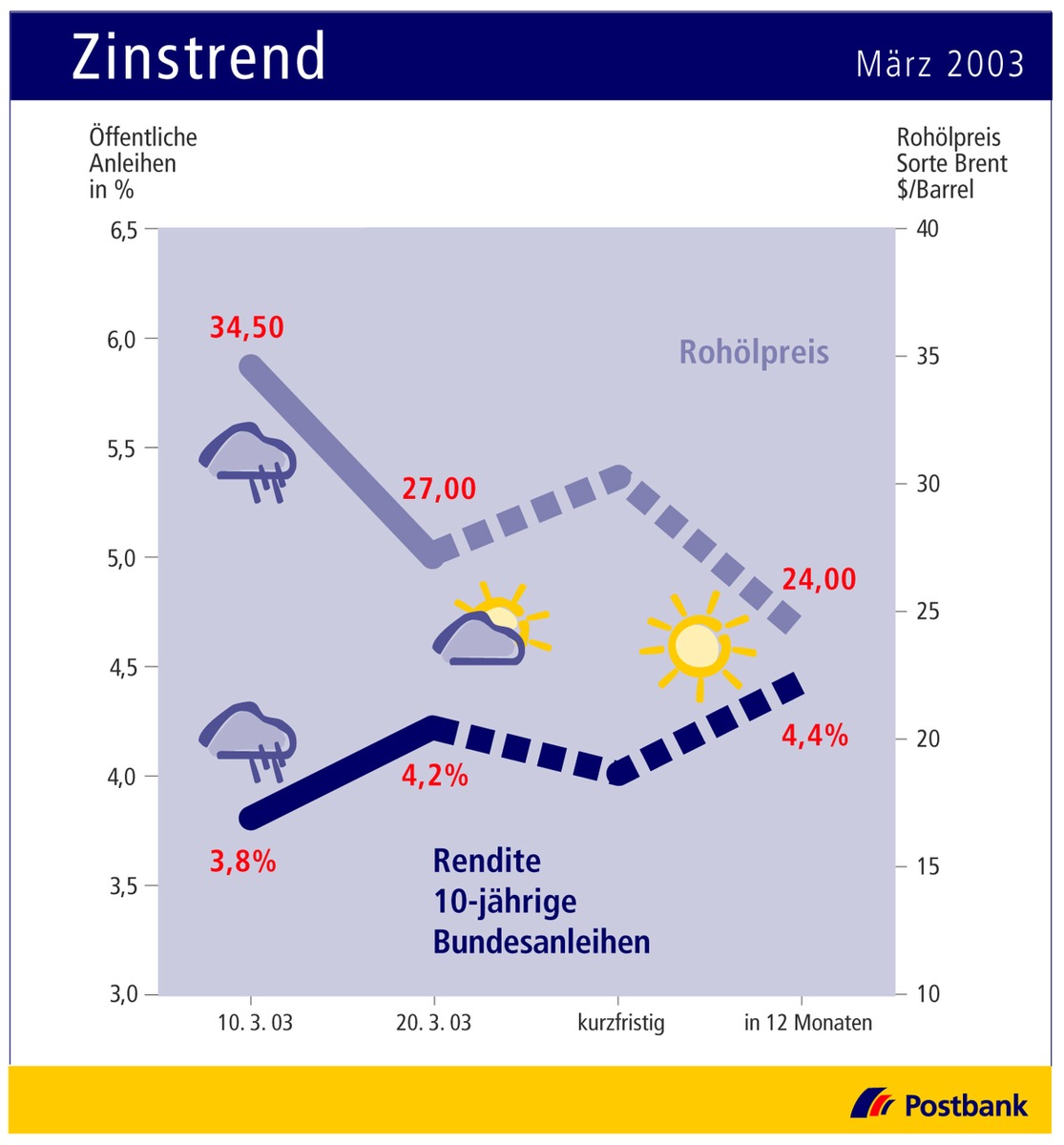 Zinstrend März 2003