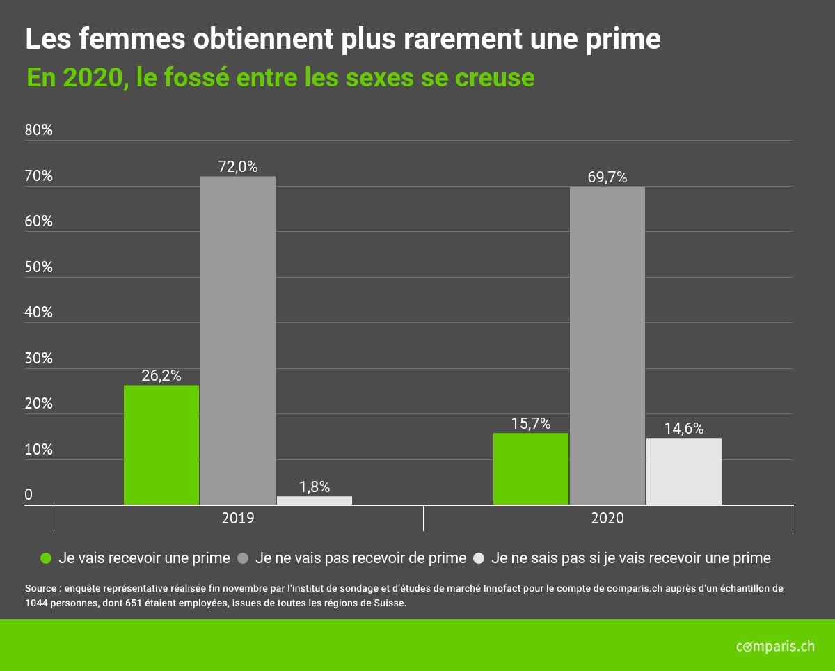 Communiqué de presse : Coronavirus : en 2020, la suppression des primes touche essentiellement le personnel aux revenus intermédiaires