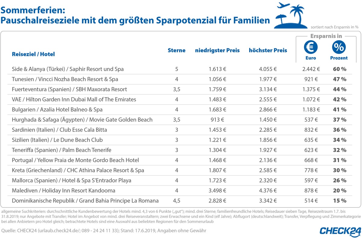 Last-minute in den Sommerurlaub - Anbietervergleich spart bis zu 60 Prozent