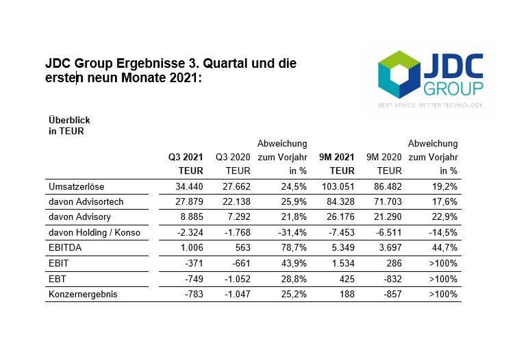 Pressemitteilung: JDC wächst im dritten Quartal um 24,5 Prozent