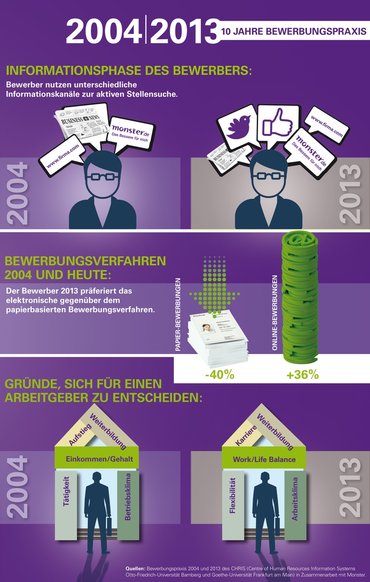 So ticken Bewerber: Studie &#039;Bewerbungspraxis&#039; geht in die zehnte Runde (BILD)