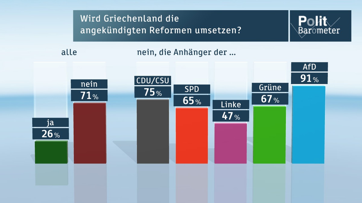 ZDF-Politbarometer: Februar 2015 Griechenland: Große Zweifel an Umsetzung der Reformliste /  PKW-Maut: Deutsche gespalten (FOTO)