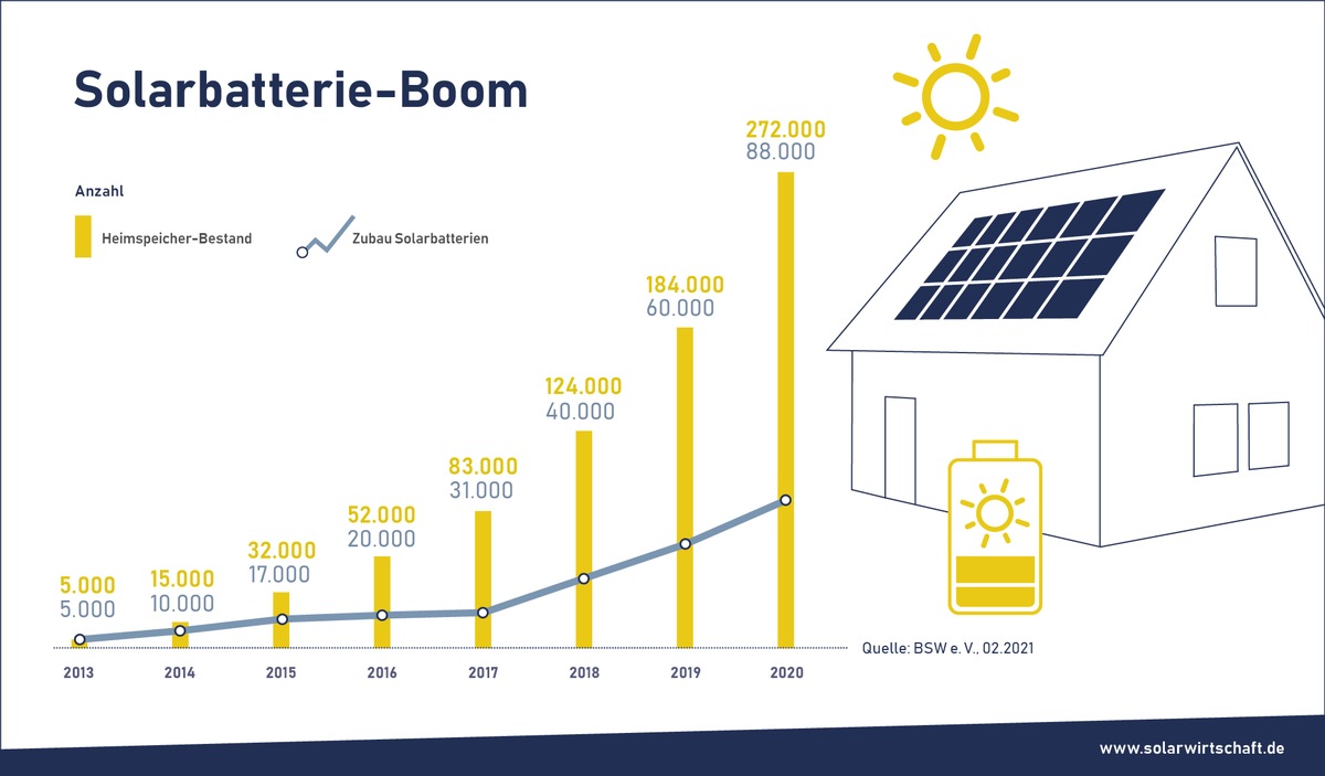 Speicher-Bilanz 2020: Solarbatterie-Boom: Drittes Jahr in Folge rd. 50% Kapazitätszuwachs