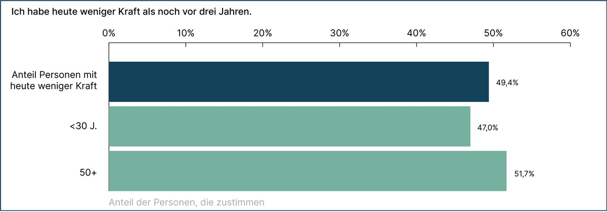 Die Kräfte der Menschen nehmen deutlich ab - Jeder Dritte hat zu wenig Kraft für seine Arbeit