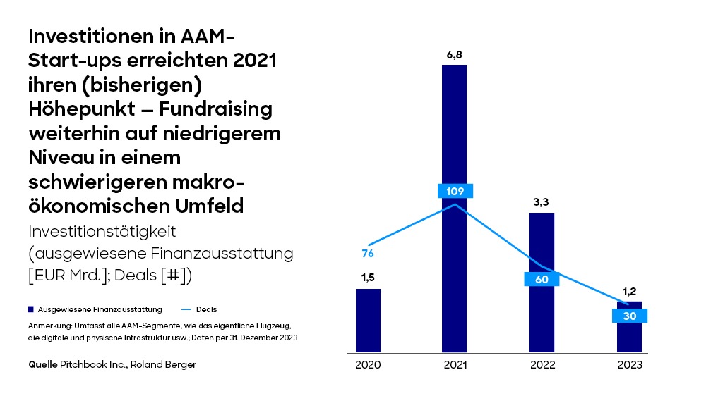 Flugtaxidienste anfangs nur im Premiummarkt wirtschaftlich - Effizienz über gesamtes Ökosystem unverzichtbar