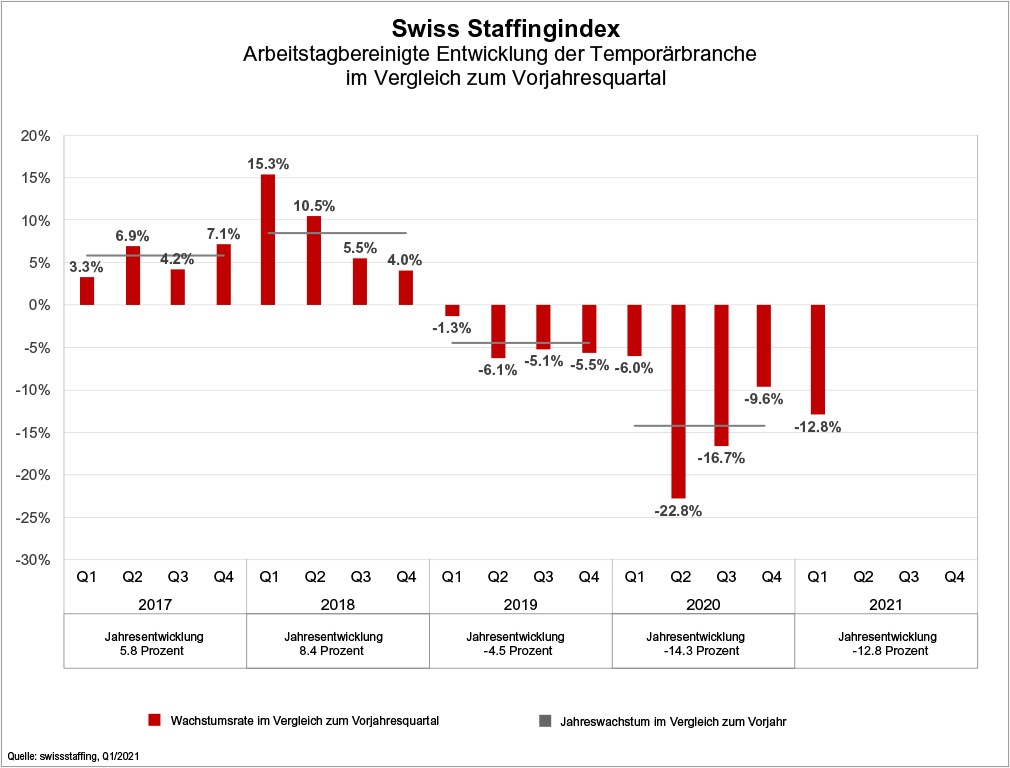 Swiss Staffingindex - Zweiter Lockdown belastet, Sommer stimmt optimistisch