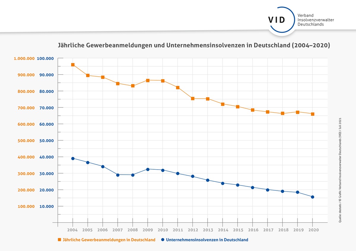 Aktuelles Insolvenzgeschehen: Langfristige Ursachen nicht mit kurzfristigen Maßnahmen bekämpfen