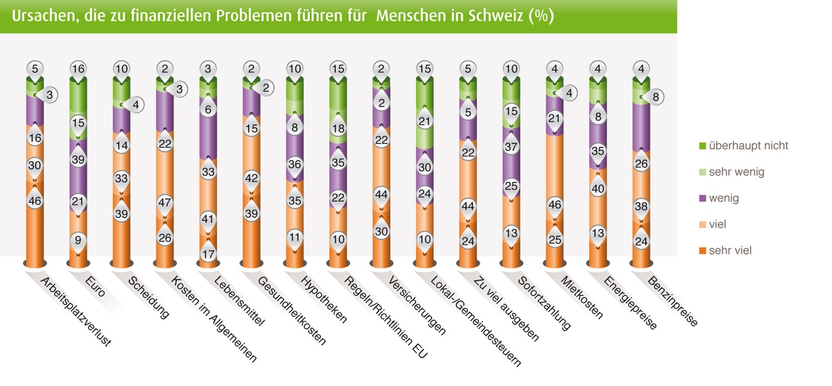 Neue Studien von Intrum Justitia: Jeder 4. Schweizer hat nach der Bezahlung seiner monatlichen Rechnungen kein Geld mehr übrig (BILD/DOKUMENT)