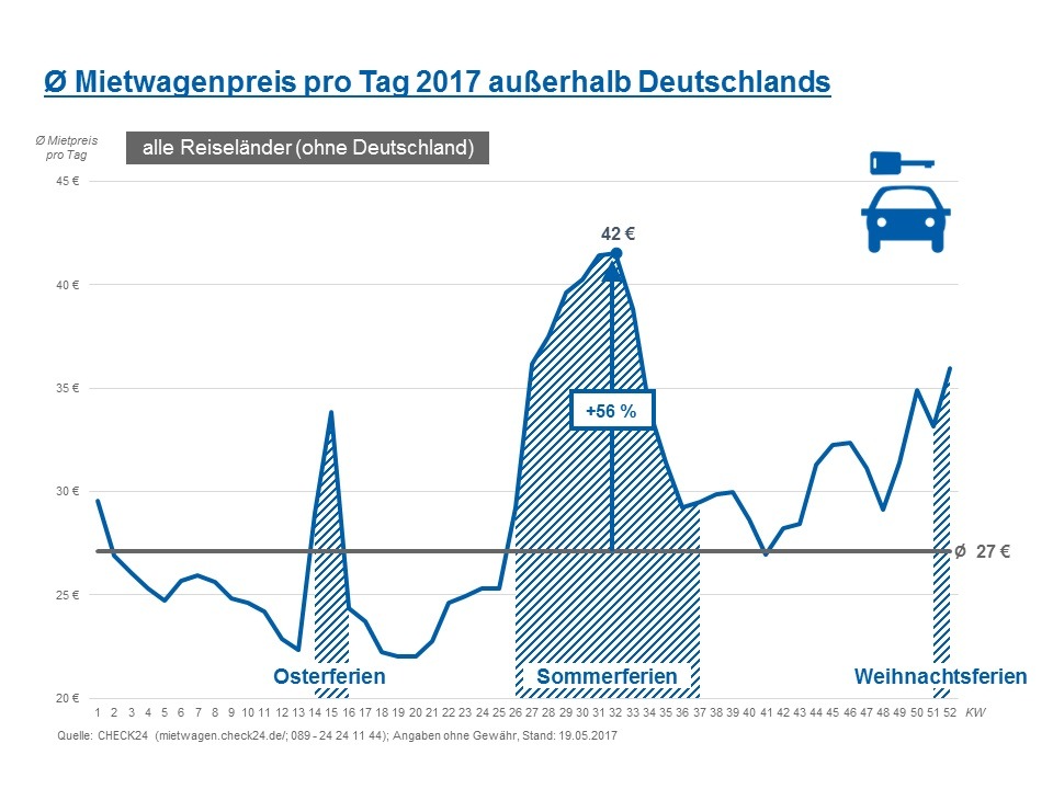 Mietwagenpreise steigen in den Sommerferien, Spanien trotzdem günstig