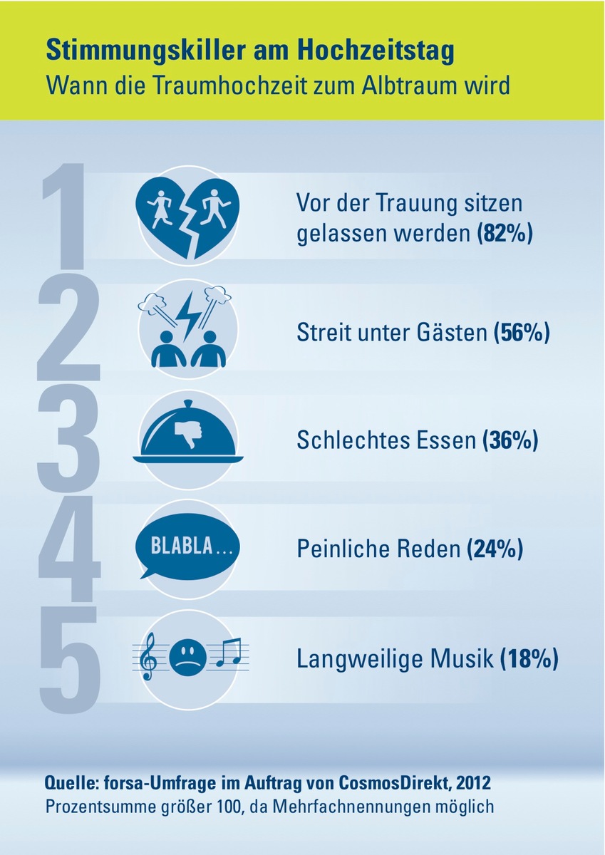 Damit die Traumhochzeit nicht zum Albtraum wird: Tipps für den schönsten Tag im Leben (BILD)