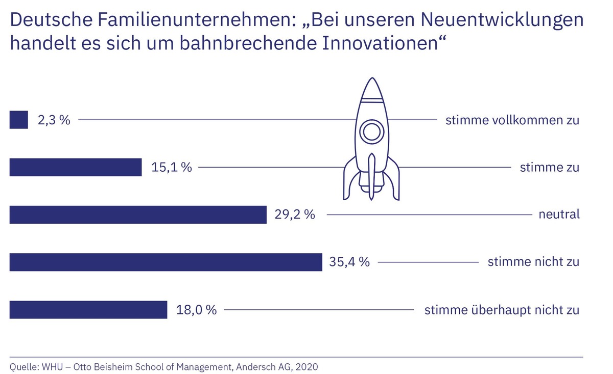 WHU-Studie: Familienunternehmen attestieren sich mehrheitlich selbst Defizite in der Entwicklung bahnbrechender Neuerungen