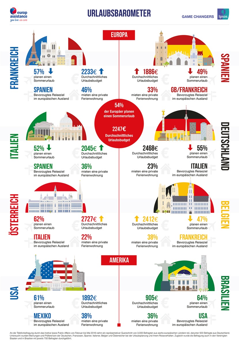 Urlaubsbarometer 2016: Das Reiseverhalten der Deutschen im internationalen Vergleich