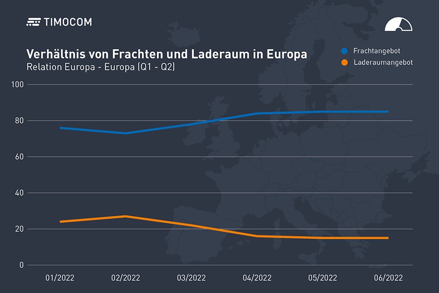 TIMOCOM Transportbarometer: Europas Transportmarkt im Ungleichgewicht