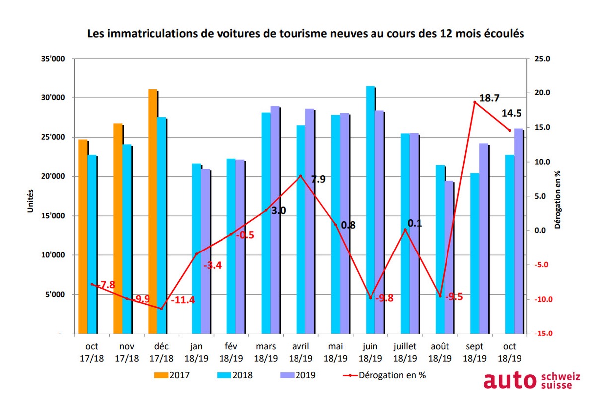 A nouveau une croissance à deux chiffres sur le marché automobile suisse