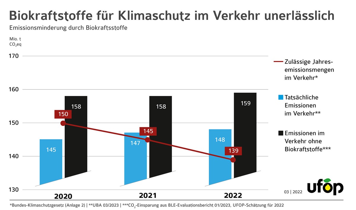 Biokraftstoffe - Nachhaltig sicherer Beitrag zur Treibhausgasreduktion im Verkehr