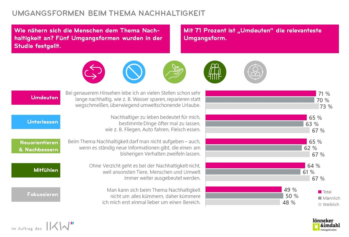 IKW-Studie: Kosmetik und Nachhaltigkeit - So ticken die Deutschen